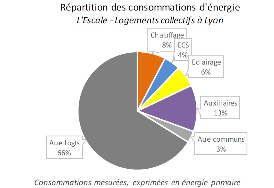 Exemple de répartition des consommations d’énergie primaire mesurées d’un bâtiment de logements collectifs performants : si on ne considère pas les Aue, on néglige les deux tiers de la consommation ! Source : Campagne de Mesure d’Enertech.