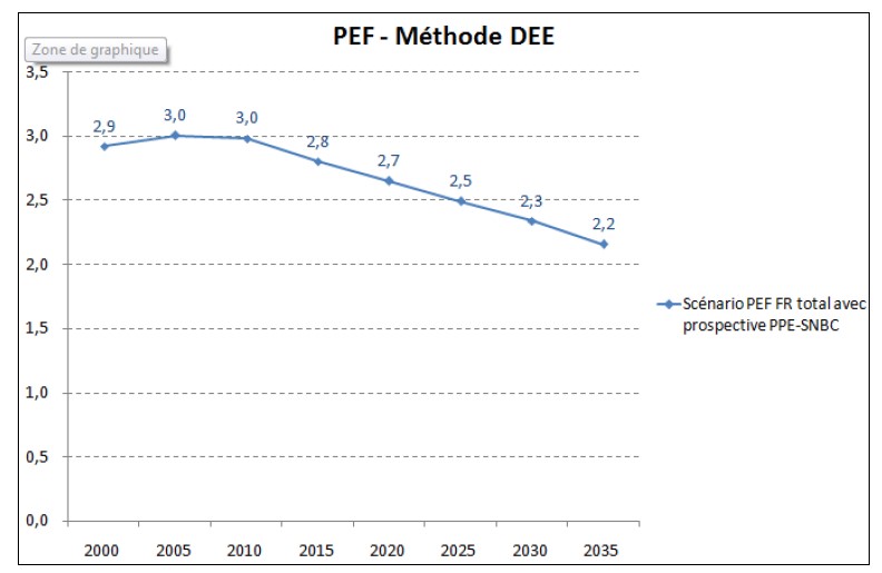 Graphique issu de la note de cadrage de la DGEC en Avril 2019, justifiant le coefficient 2, 1