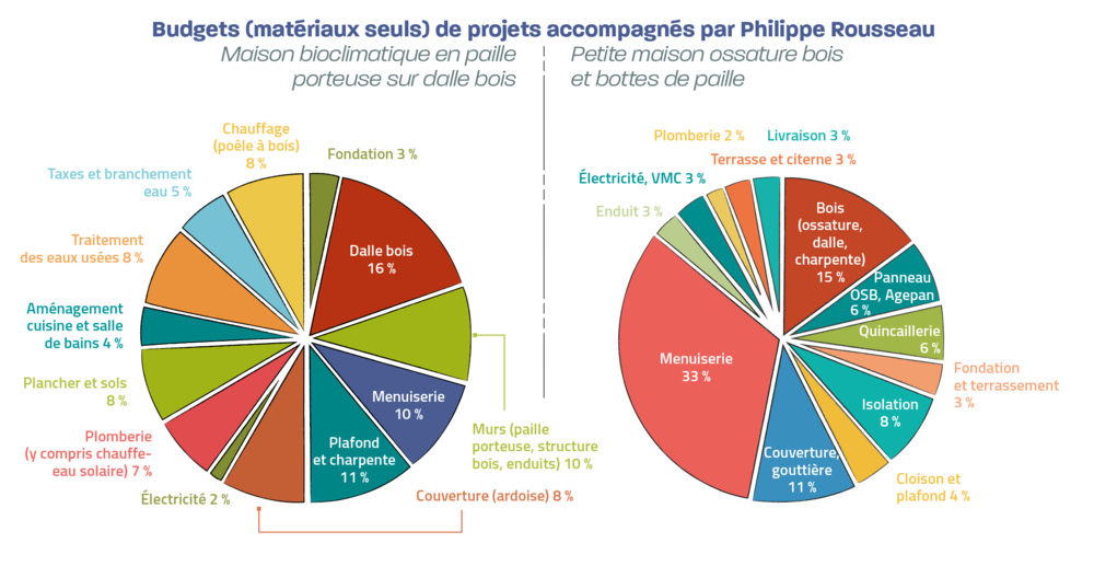 graphique-budget-autoconstruction-maisons-paille