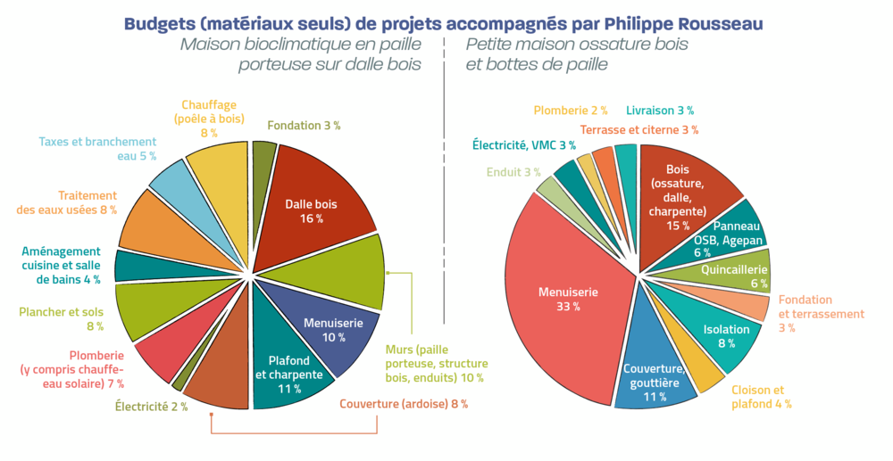 graphique-budget-autoconstruction-maisons-paille graphique-budget-autoconstruction-maisons-paille