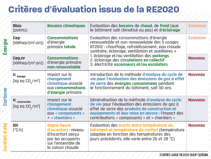 criteres-evaluation-re2020