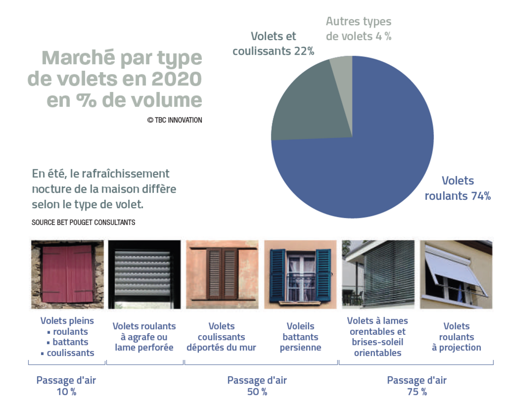 marché par type de volets