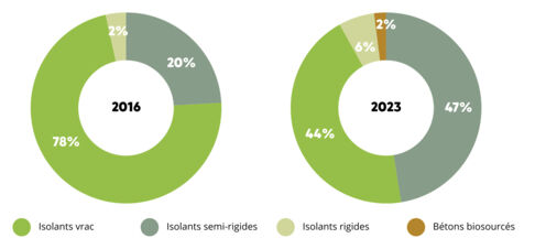 actu-aicb-evolution-repartition-par-famille actu-aicb-evolution-repartition-par-famille