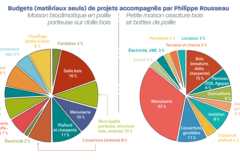 graphique-budget-autoconstruction-maisons-paille